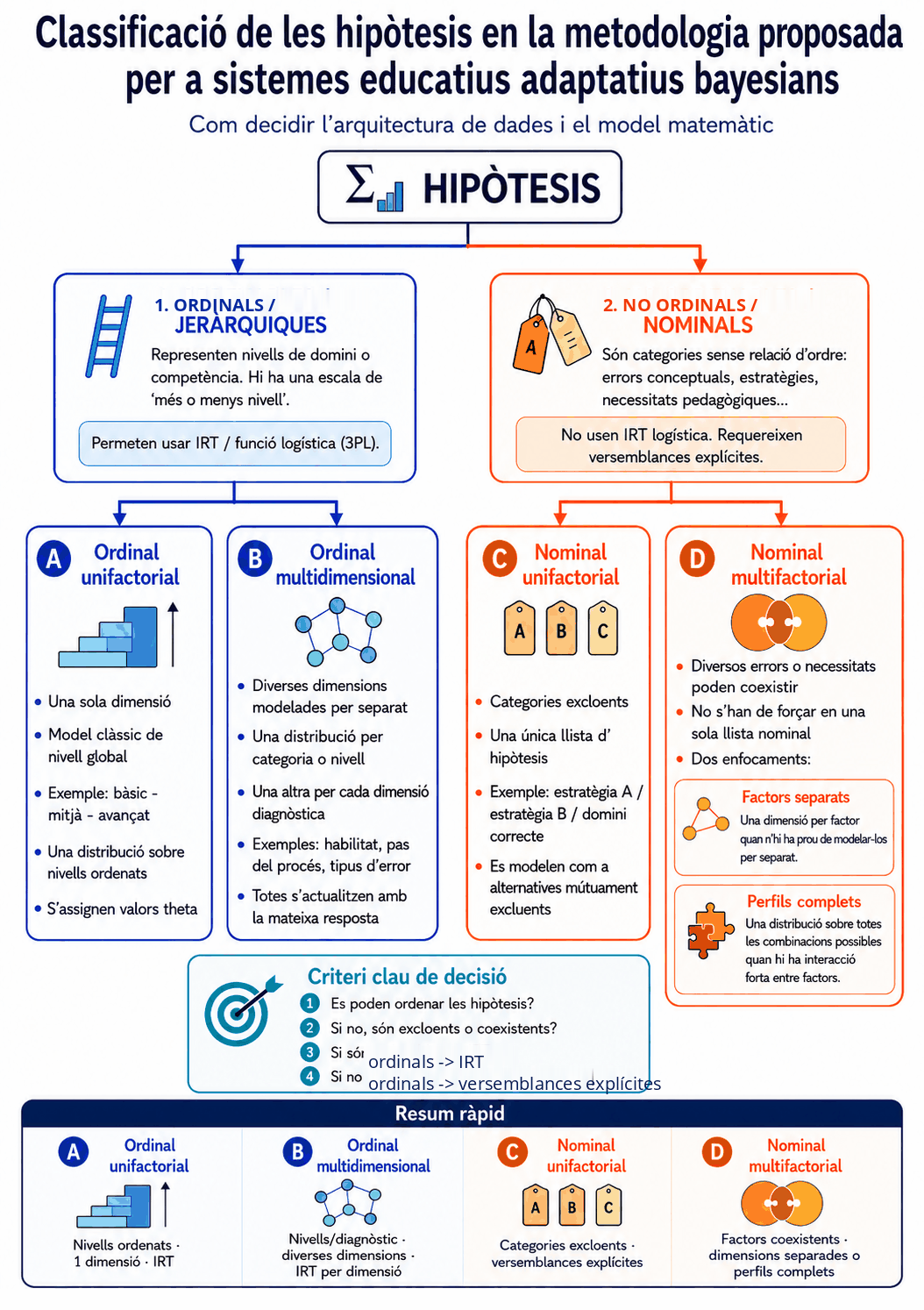 Classificació de les hipòtesis en quatre tipus: ordinal unifactorial (una sola dimensió amb nivells ordenats, IRT), ordinal multidimensional (diverses dimensions jeràrquiques en paral·lel, IRT per dimensió), nominal unifactorial (categories excloents amb versemblances explícites) i nominal multifactorial (factors que poden coexistir, modelats com a dimensions separades o perfils complets).