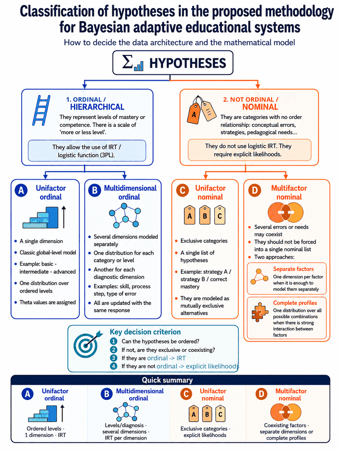 Classification of hypotheses into four types: single-factor ordinal (one dimension with ordered levels, IRT), multidimensional ordinal (several hierarchical dimensions in parallel, IRT per dimension), single-factor nominal (mutually exclusive categories with explicit likelihoods) and multifactor nominal (factors that can coexist, modeled as separate dimensions or full profiles).