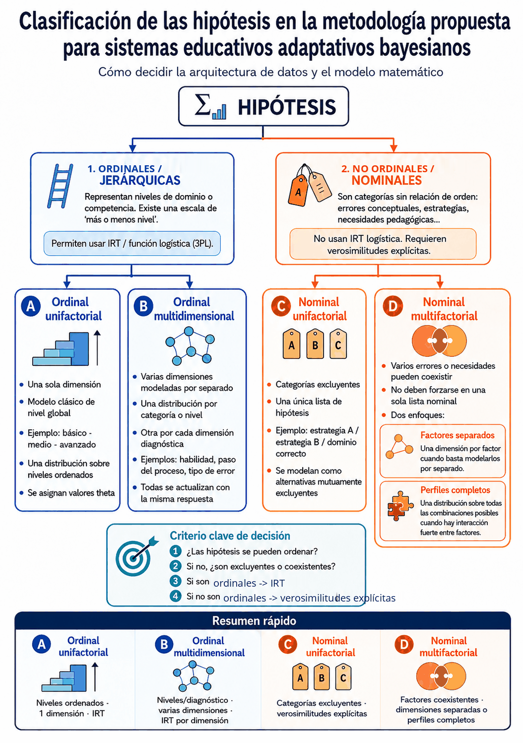 Clasificación de las hipótesis en cuatro tipos: ordinal unifactorial (una sola dimensión con niveles ordenados, IRT), ordinal multidimensional (varias dimensiones jerárquicas en paralelo, IRT por dimensión), nominal unifactorial (categorías excluyentes con verosimilitudes explícitas) y nominal multifactorial (factores que pueden coexistir, modelados como dimensiones separadas o perfiles completos).