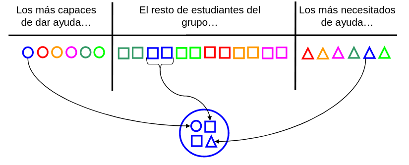 Figura 1: Creación de equipos heterogéneos