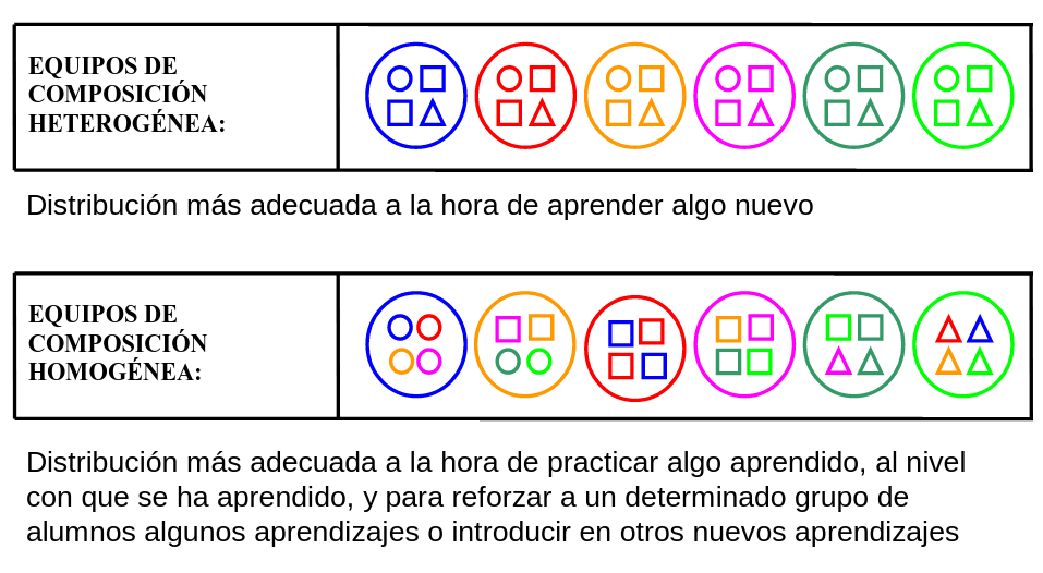 Figura 2: Equipos heterogéneos y homogéneos